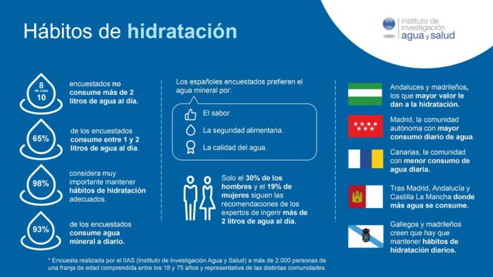 hidratación