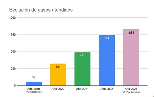 Grafico maltrato